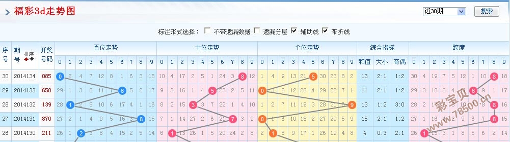 今日3D走势图综合版解析