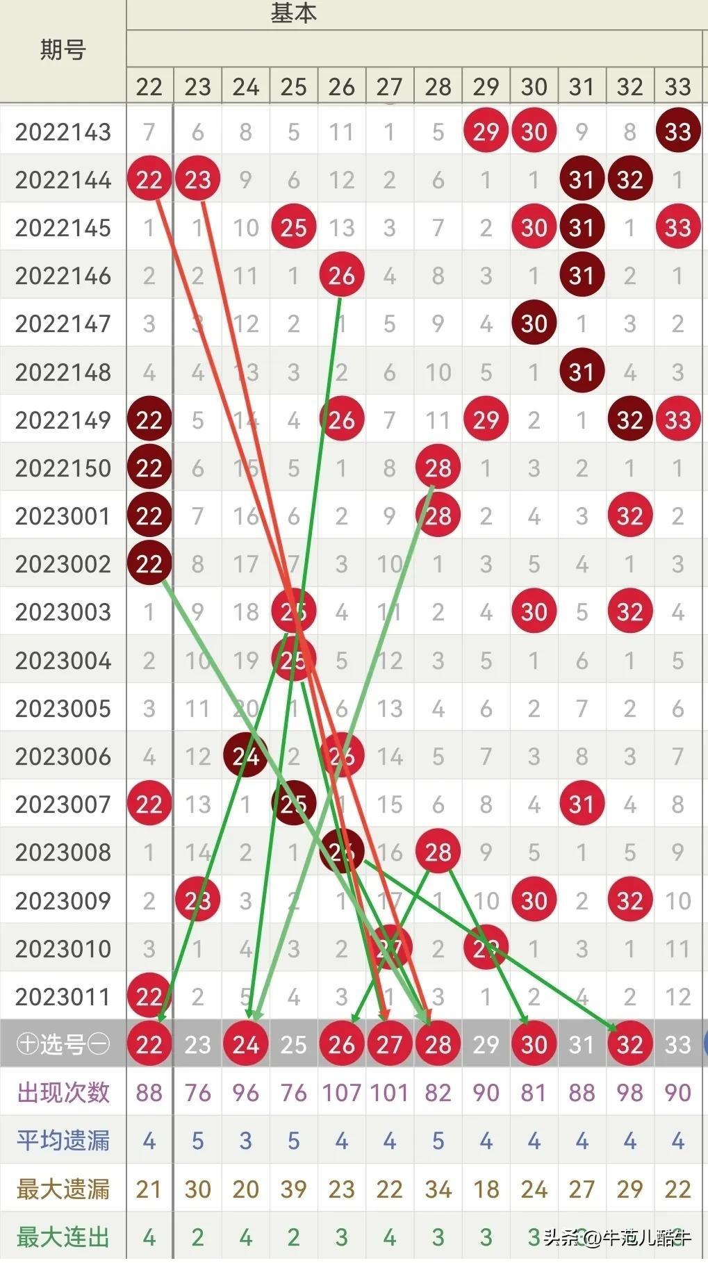 双色球最近50期开奖号码概览