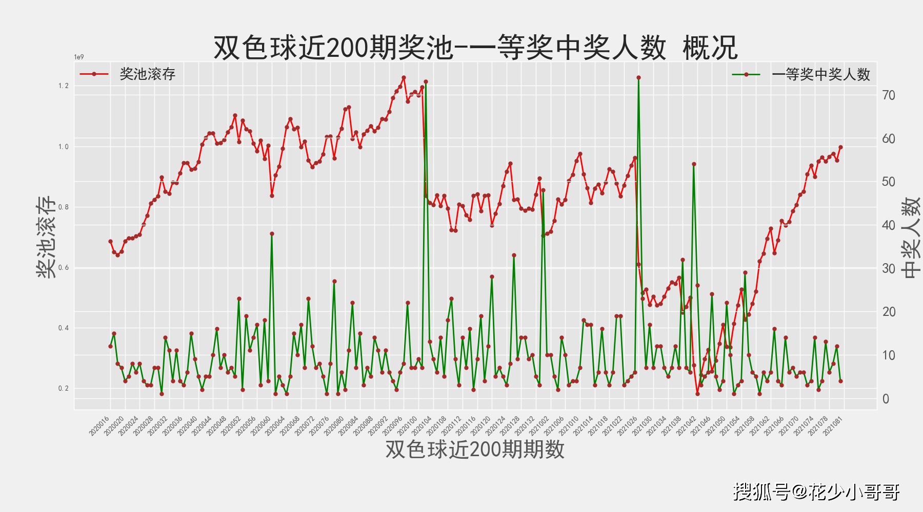 双色球200期历史开奖号码全解析