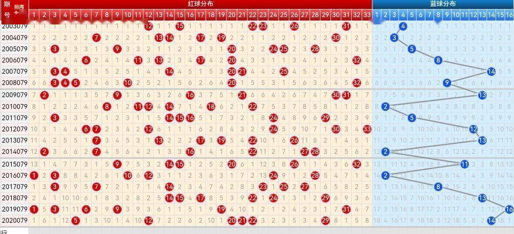 乐彩网双色球17500走势图分析