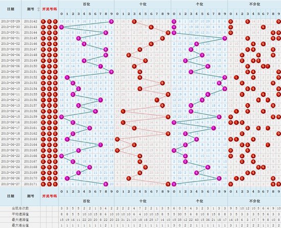 福彩3D基本走势图带连线分析——500期走势深度解读