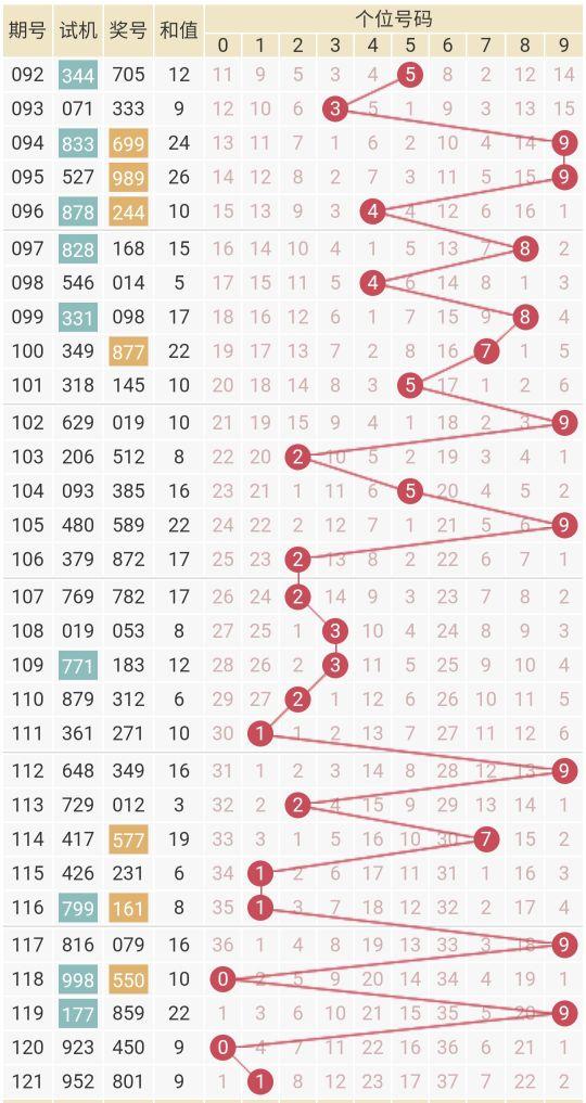 福彩3D基本走势图带连线分析，最近1000期解读