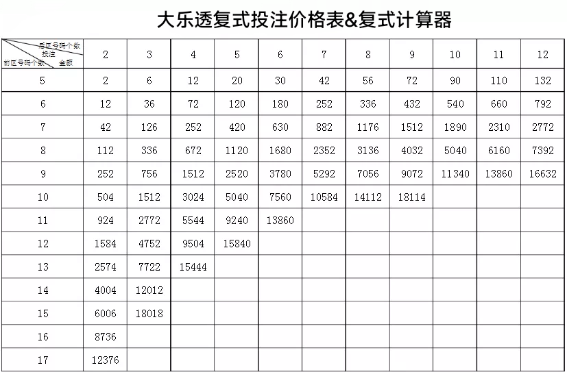大乐透复式投注价目表详解