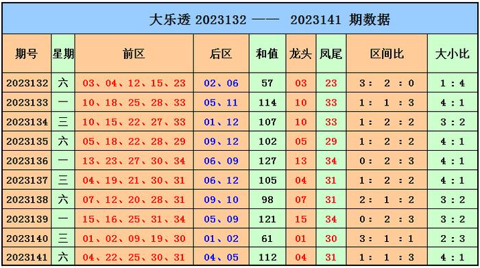 大乐透走势分析，近50期数据解读