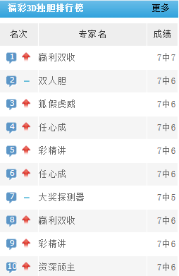 大乐透预测专家汇聚，精准预测今日开奖号码