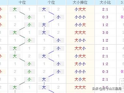 解析3D带连线彩经走势图