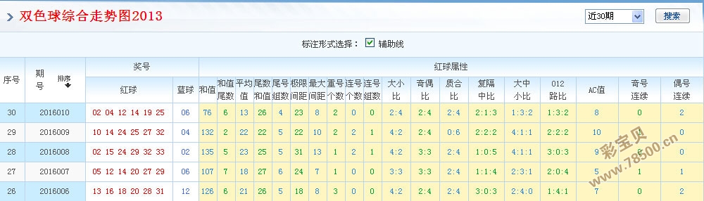 福彩双色球基本走势图综合版新浪彩票解析
