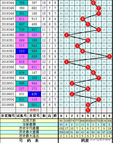 排列五跨度走势图带连线专业版解析