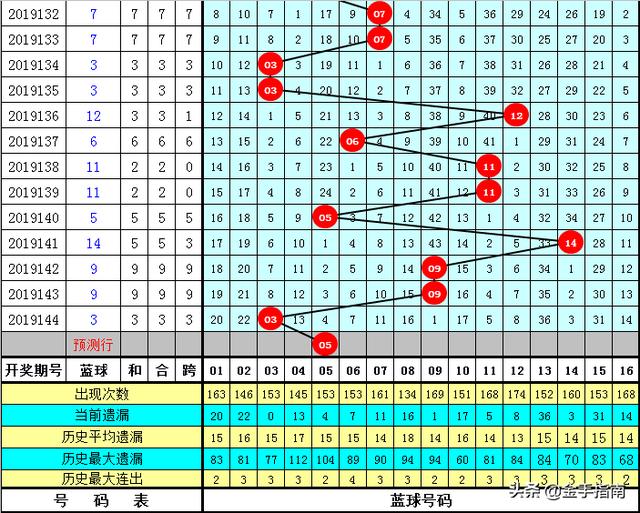 双色球走势分析，精准掌握360杀号技巧