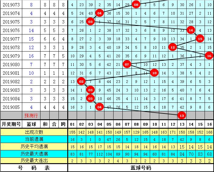 大乐透2019086期走势分析，近100期乐透走势图解析