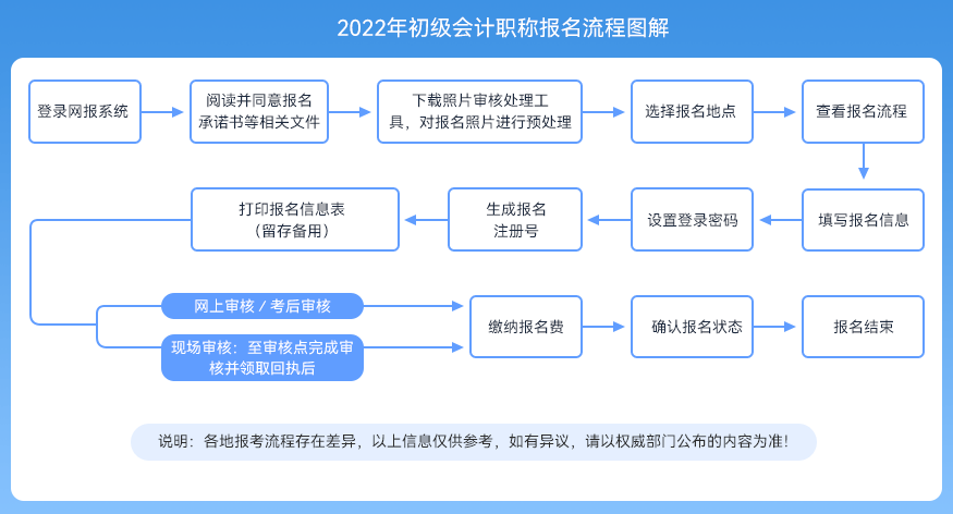 会计考试报名指南，会计官网报名入口详解