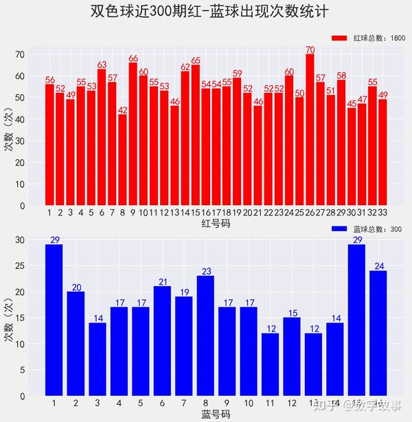 福彩双色球走势图