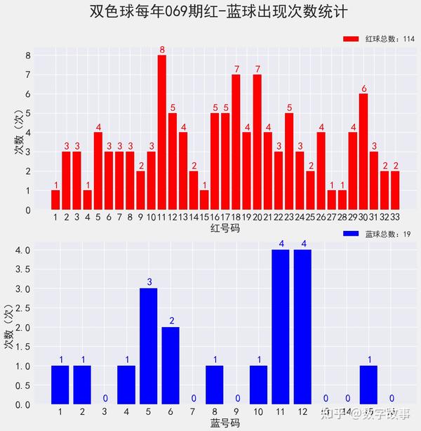 双色球近十期开奖结果概览