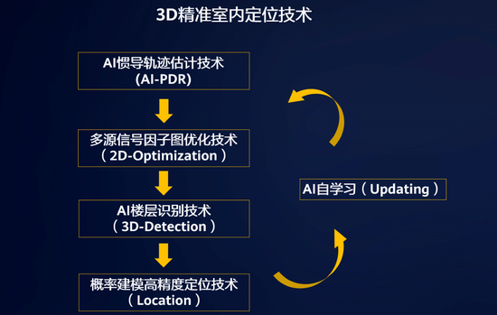 3D定位技术