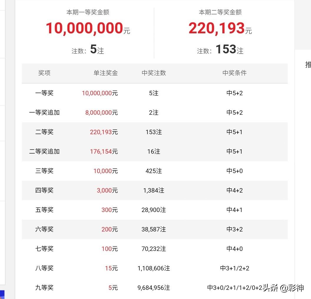 超级大乐透144期开奖结果揭晓，期待与惊喜并存