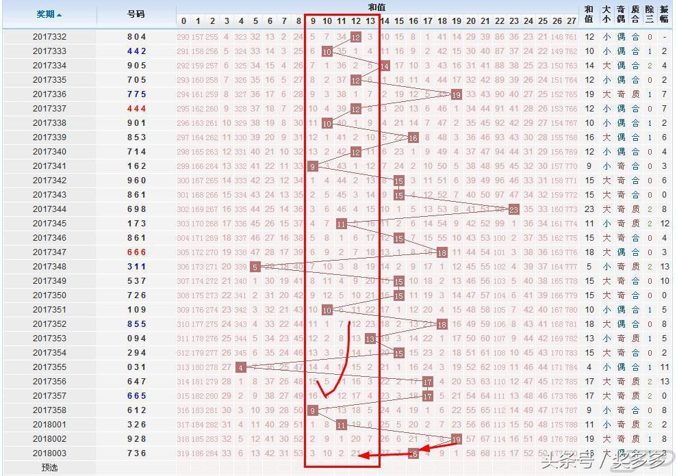 深度解析3D彩票百位与十位和值振幅走势图