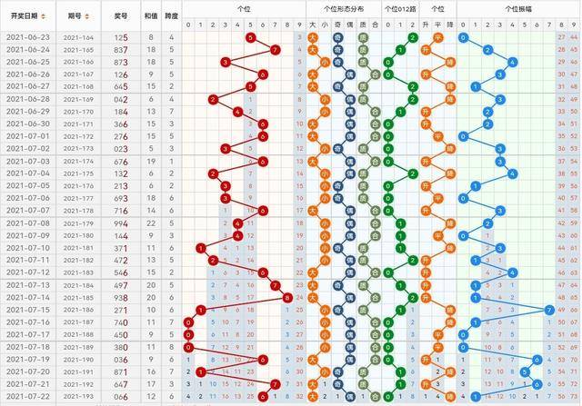 解析3D彩票的百个位差尾振幅走势图