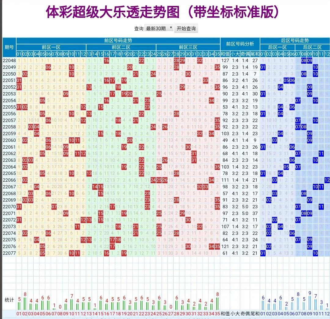 大乐透近期100期基本走势图解析