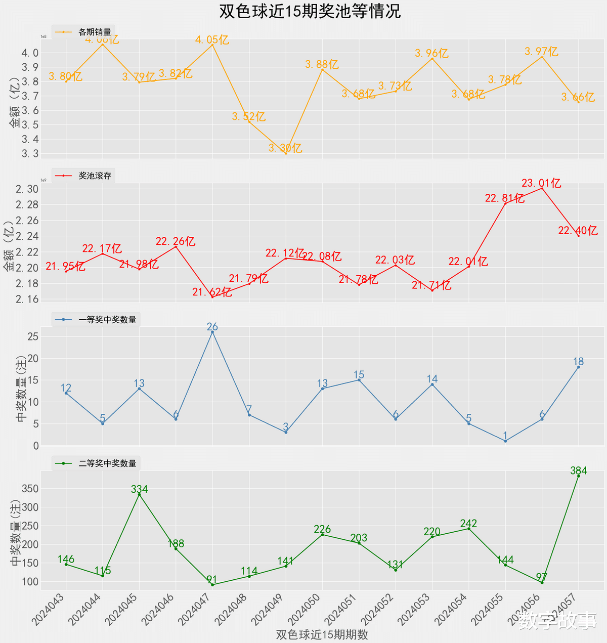 双色球近100期红蓝基本走势图分析