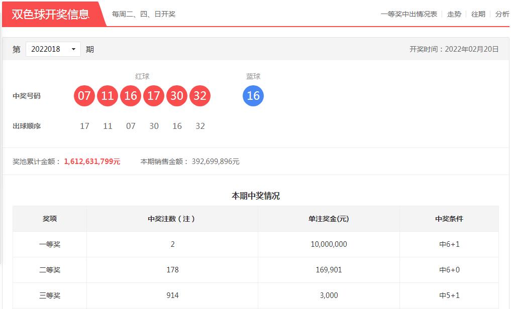 双色球3000期超长之旅，回顾与展望