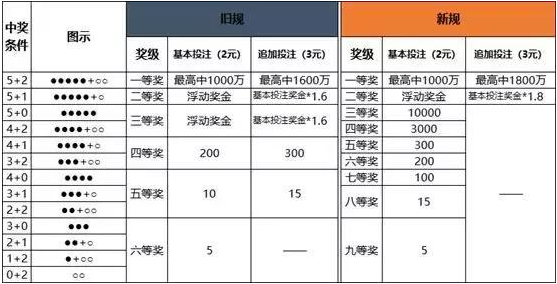大乐透的追加投注方式详解