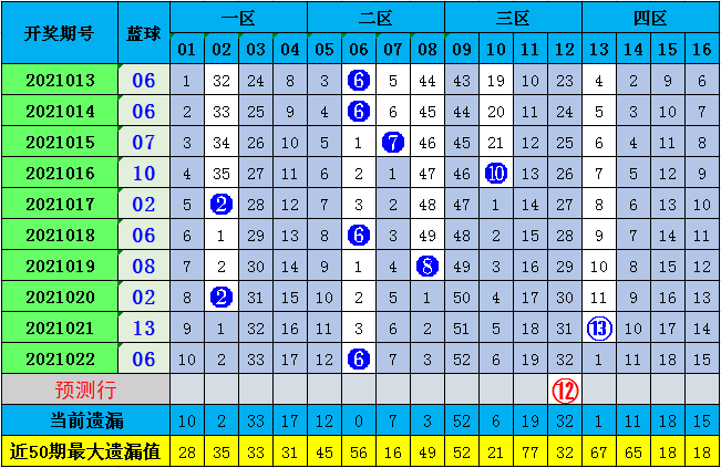 双色球第65期预测号码分析