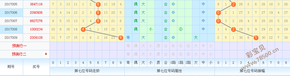 解析360七星彩走势图表图