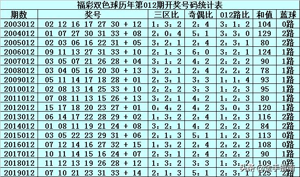 福彩双色球36期精准预测分析