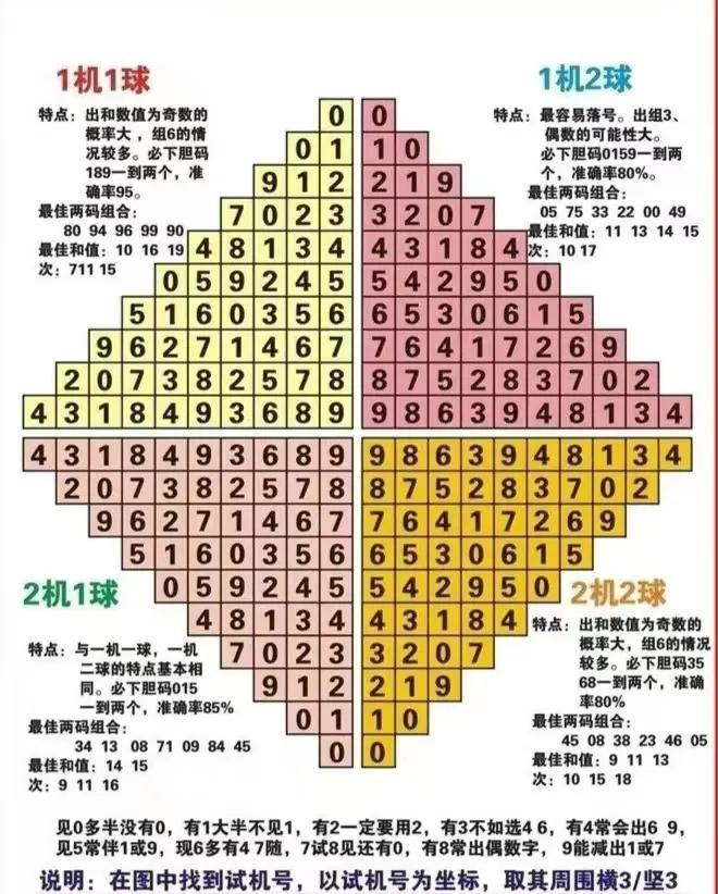 福彩三D今日专家预测号码分析