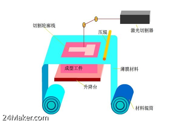 三D打印技术的基本原理详解