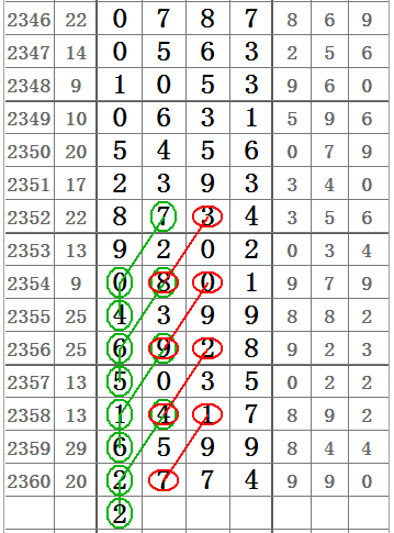 七星彩最后一位的数字种类解析