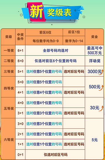 七星彩一注最高能中多少钱？揭秘七星彩的奖金奥秘