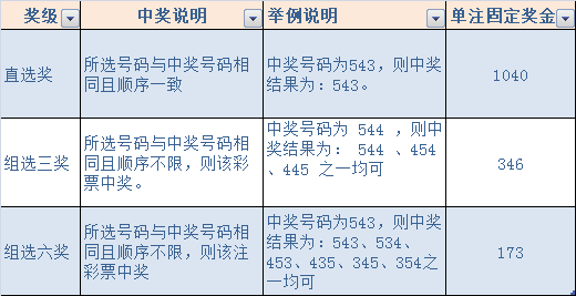 2021年体育彩票中奖规则及奖金详解