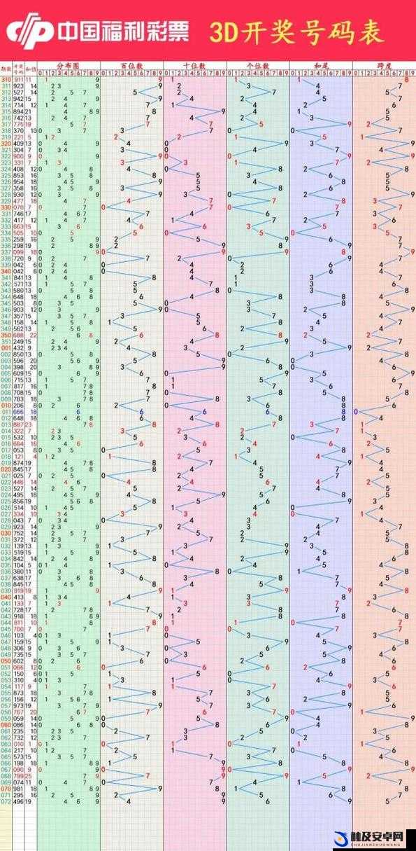 福彩3D开机号近10天走势分析