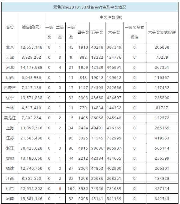 中国体育彩票双色球中奖规则详解