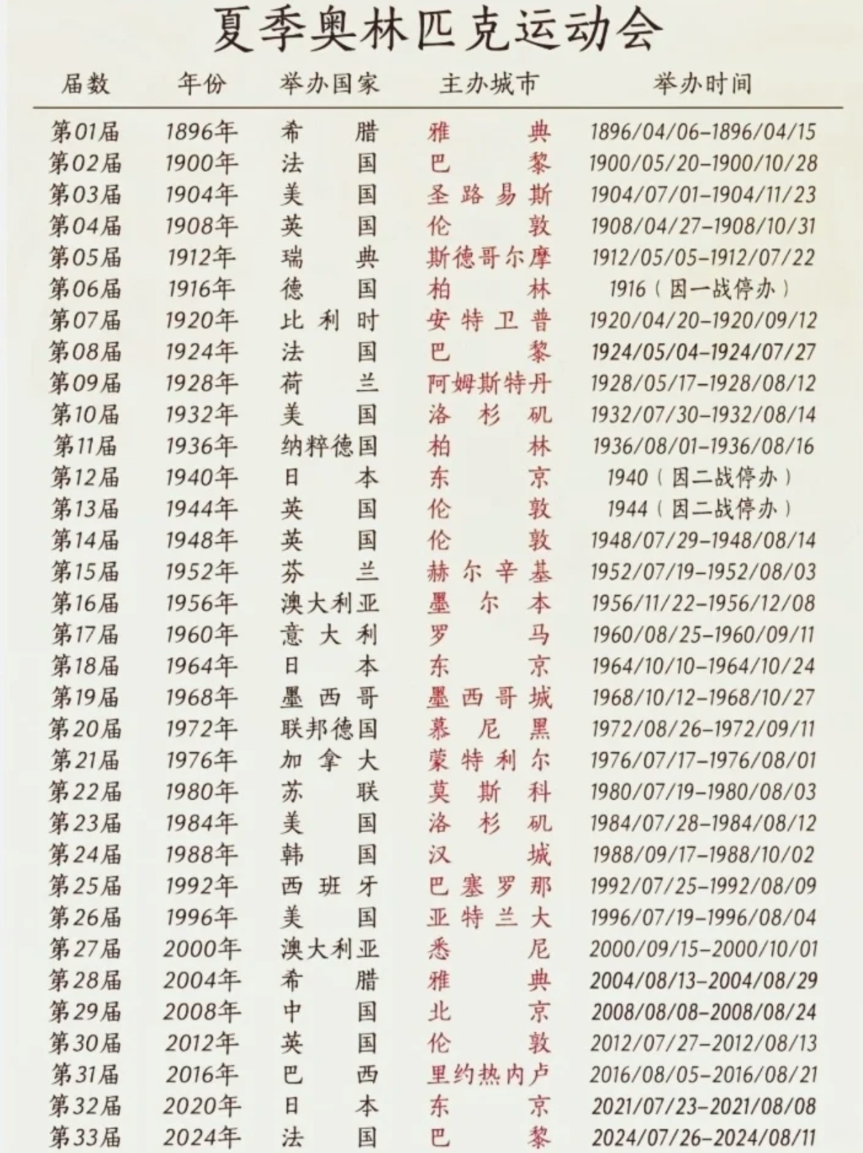 2036年奥运会举办时间与地点一览表的前瞻分析报告（含预测）以时间为轴的全球体育盛事展望！2025年奥运会举办时间几月几日举行