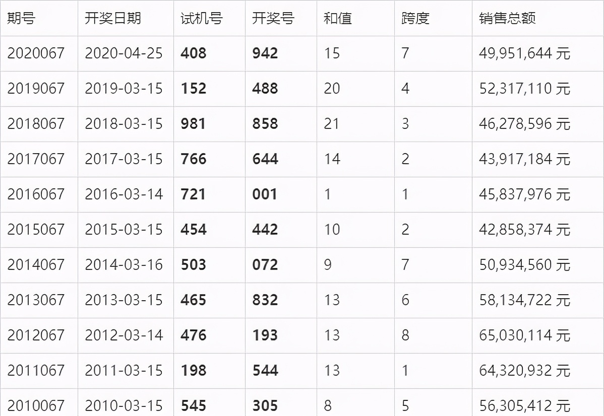 今日3D开奖结果揭晓，好运降临的瞬间！一次深度解析与回顾之旅今天3d开奖结果᠂