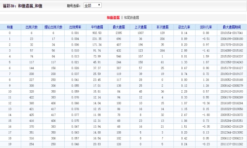 SCI/EI全程发表 第145页