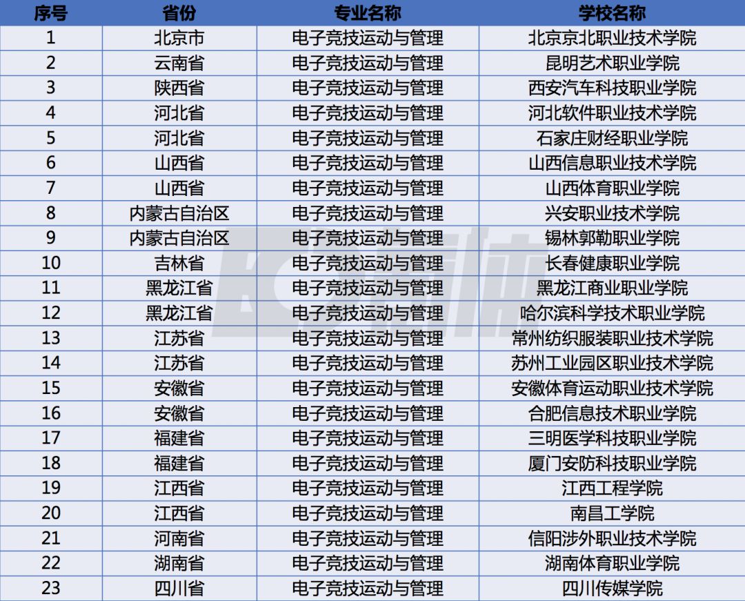 电竞大学要多少分才能被录取